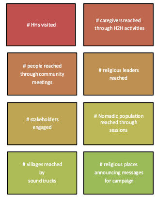Illustrative diagram of the Village Health Worker Activities Reporting Tool, showcasing the data flow and accountability mechanisms.