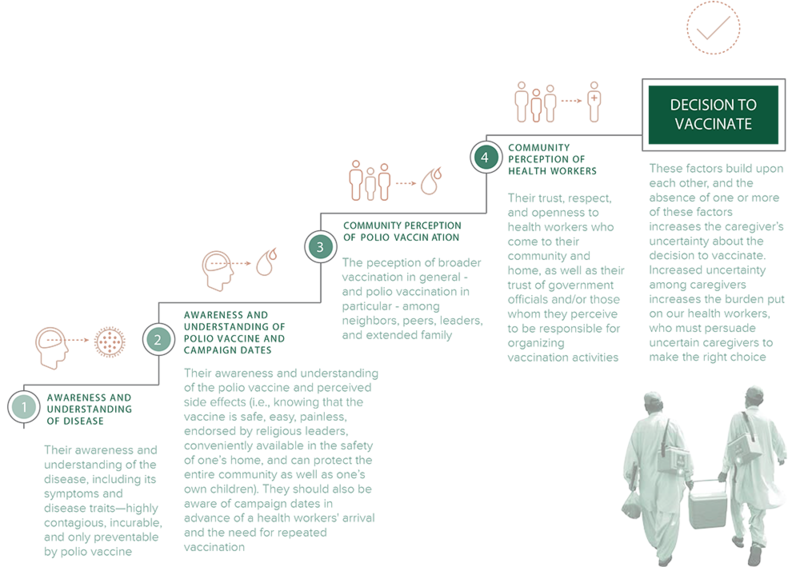 Decision to Vaccinate