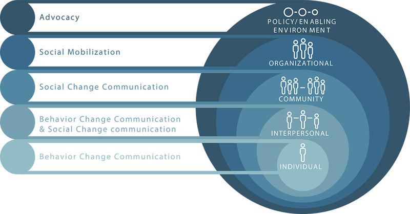 Source: UNICEF, MNCHN Guide Model 1:http://www.unicef.org/cbsc/index_65738.html