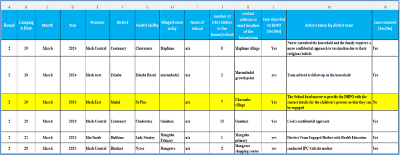 Excerpt from the Refusal Tracking System, demonstrating how vaccine hesitancy data is captured and analyzed for targeted interventions.