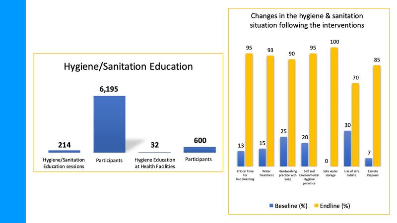Integration of WASH and Polio Programs in Afghanistan: Addressing Hygiene to Combat Polio: Results and Impact
