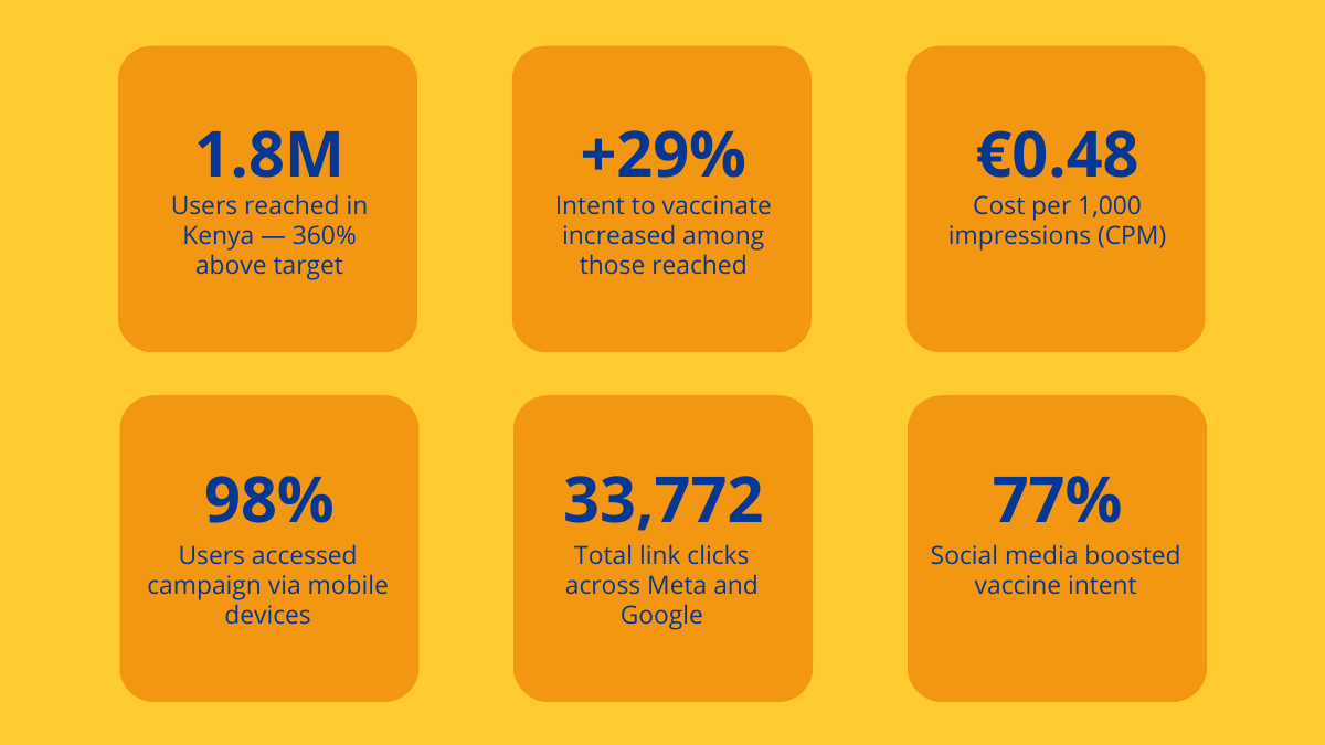 DCE Kenya campaign results