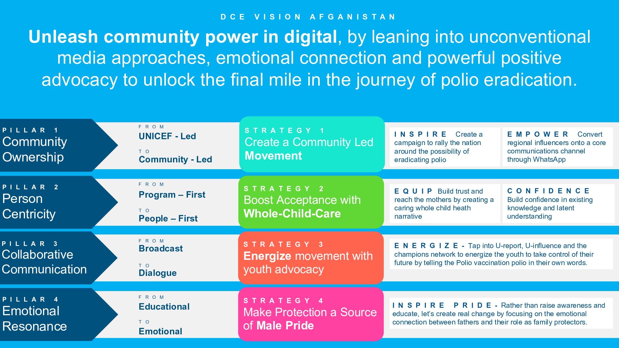 DCE Strategy Afghanistan