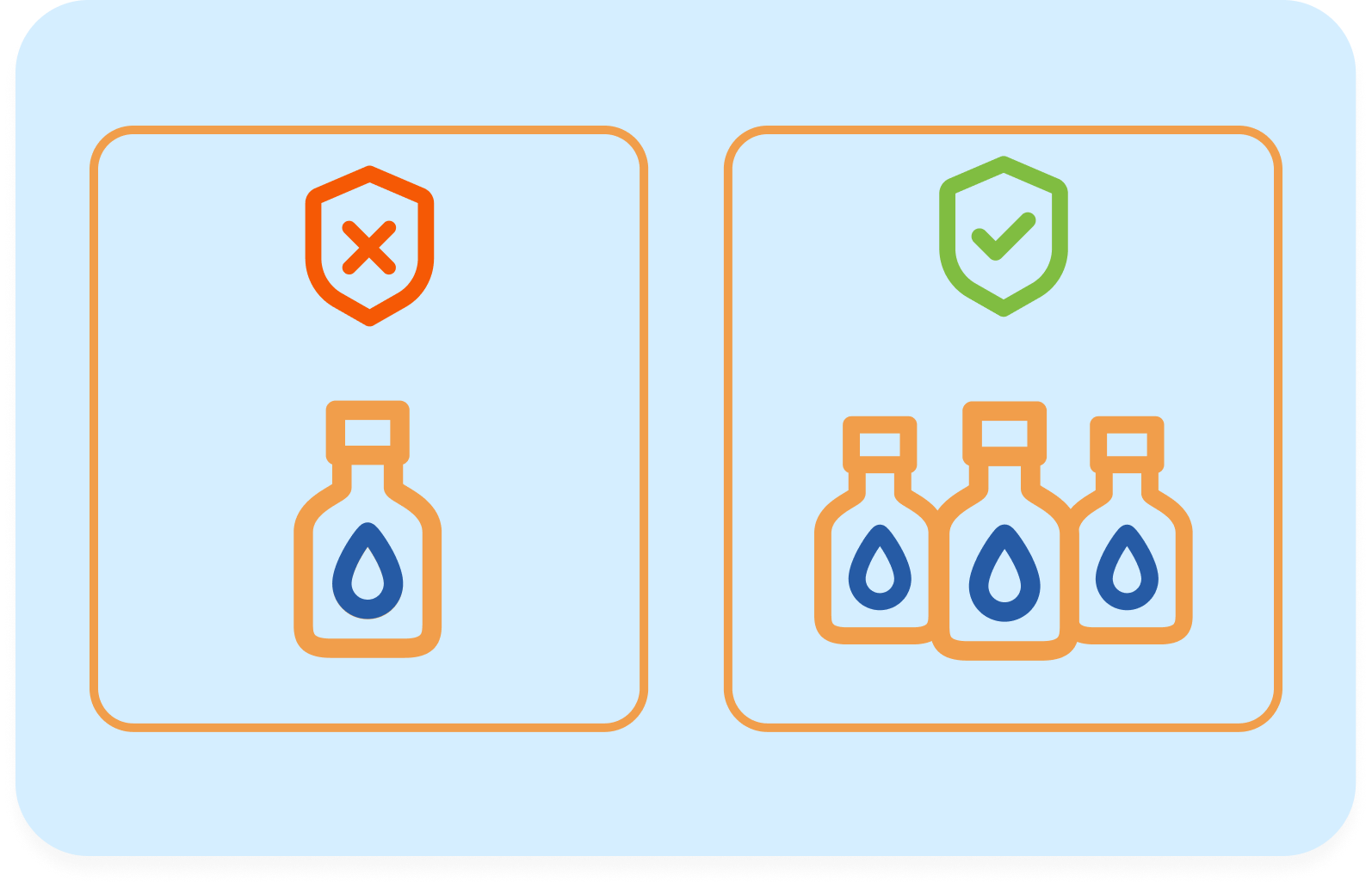 one dose of vaccine is not enough, multiple are reccomended